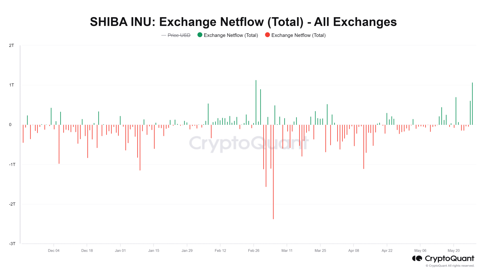 Shiba Inu Exchange Netflow CryptoQuant 2