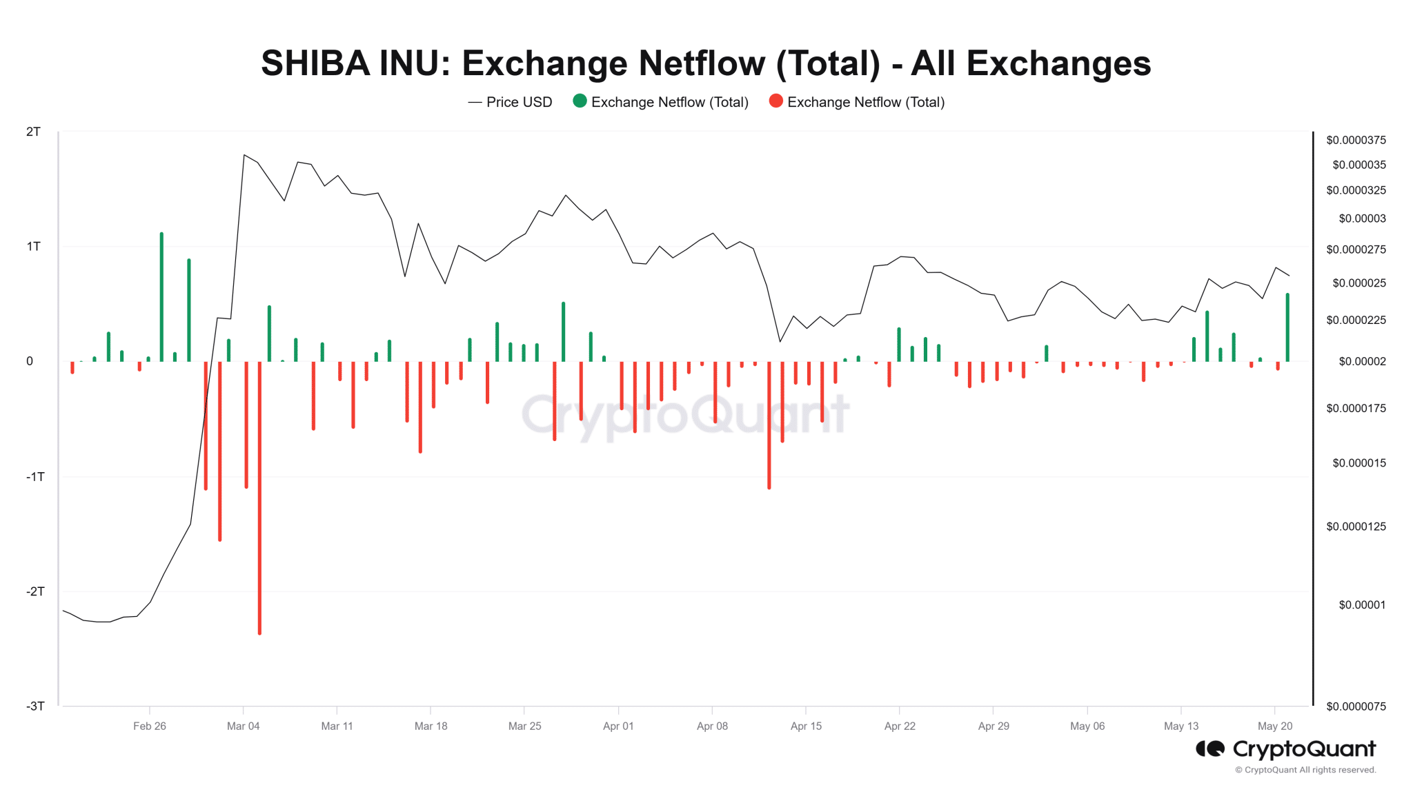 Shiba Inu Exchange Netflow CryptoQuant