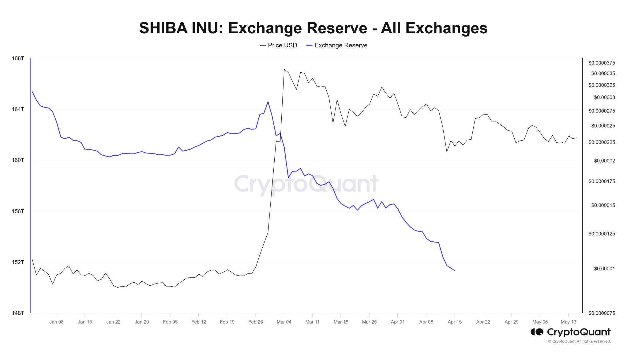 Shiba Inu Exchange Reserve CryptoQuant