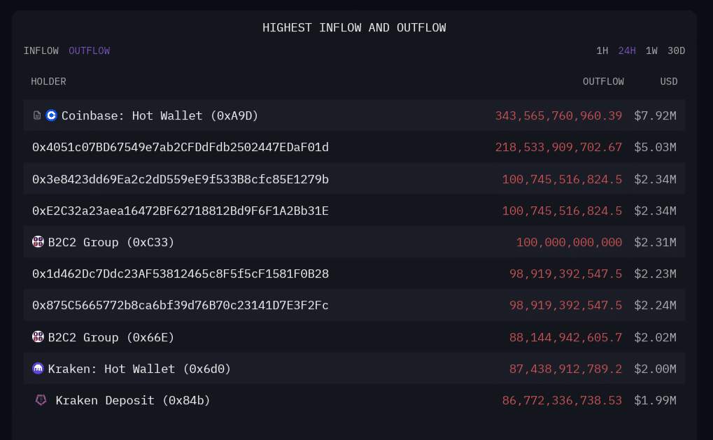 Shiba Inu Highest Flows in 24H Arkham Intelligence