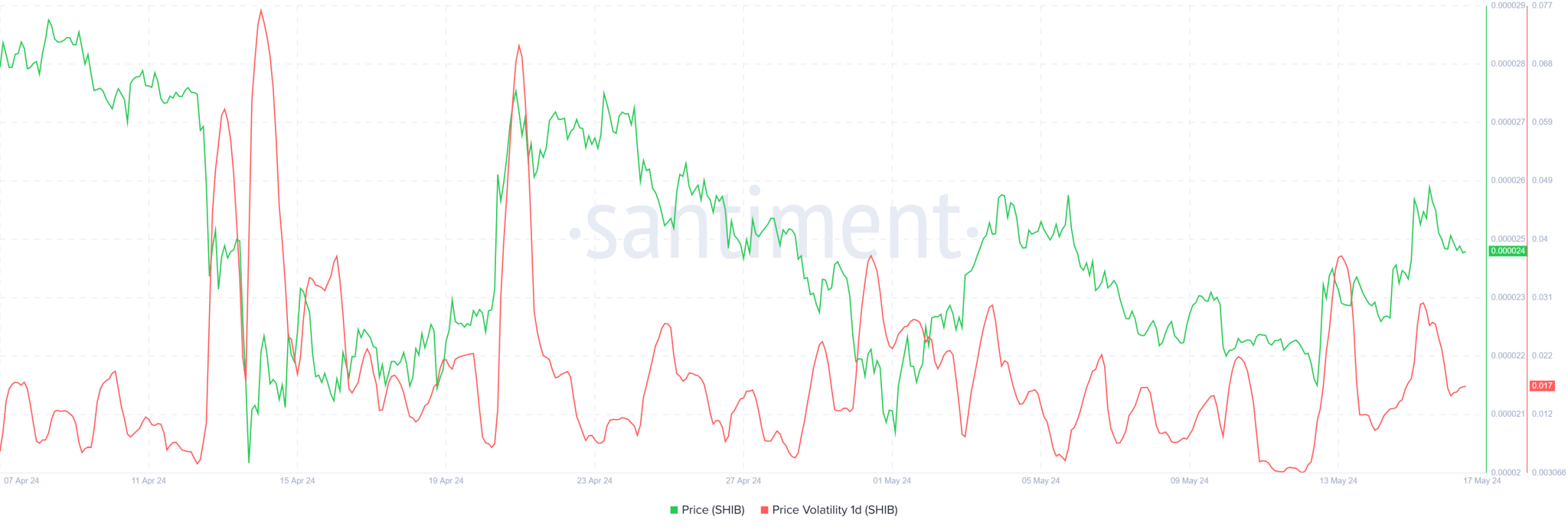 Shiba Inu Price Volatility Santiment