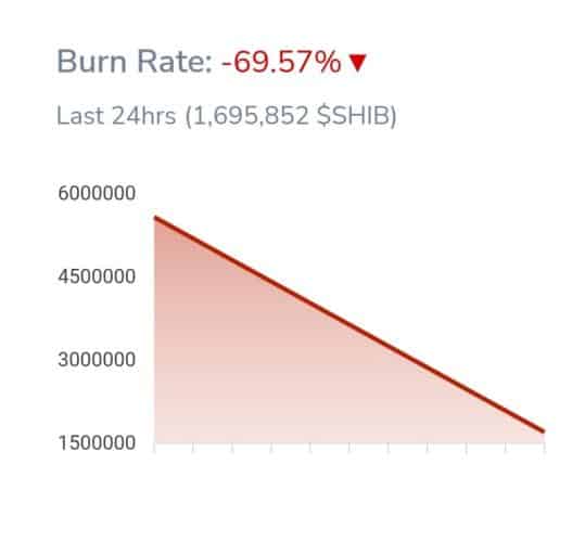 Shiba Inu burn rate