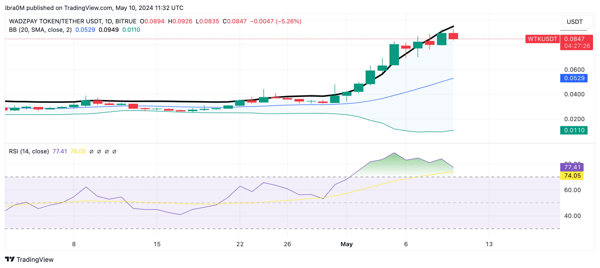 Wadzpay (WTK) Price Forecast