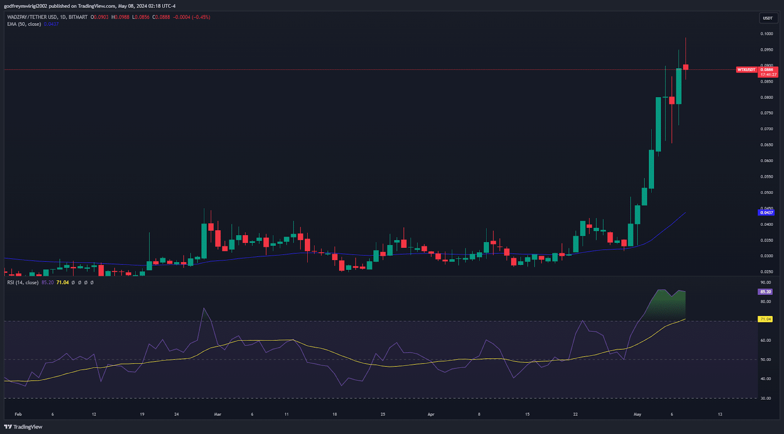 WadzPay WTK 1D Chart