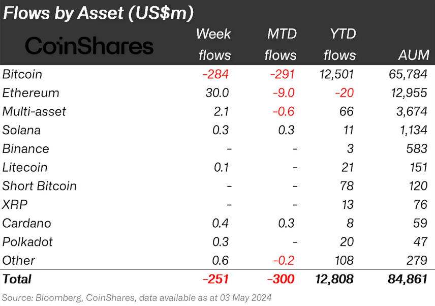 Weekly Flow by Asset CoinShares