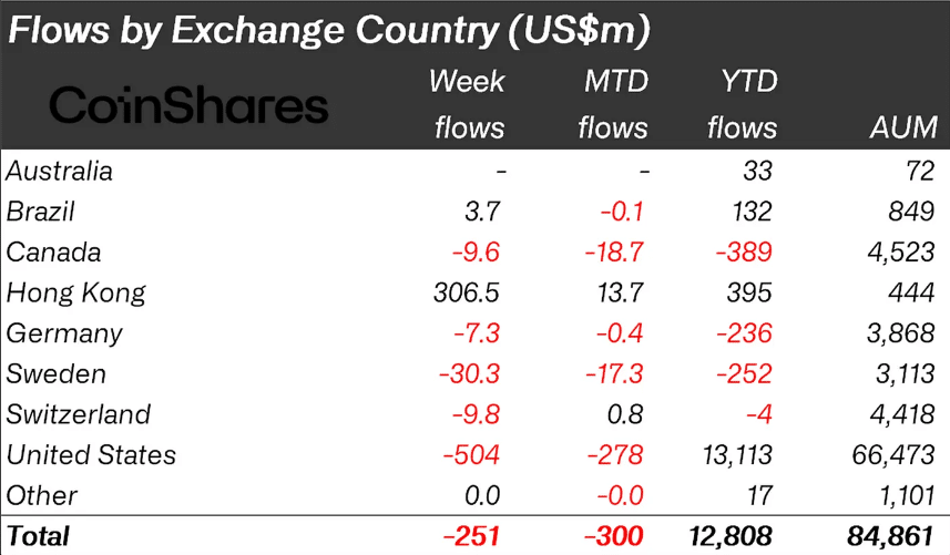 Weekly Flow by Region CoinShares