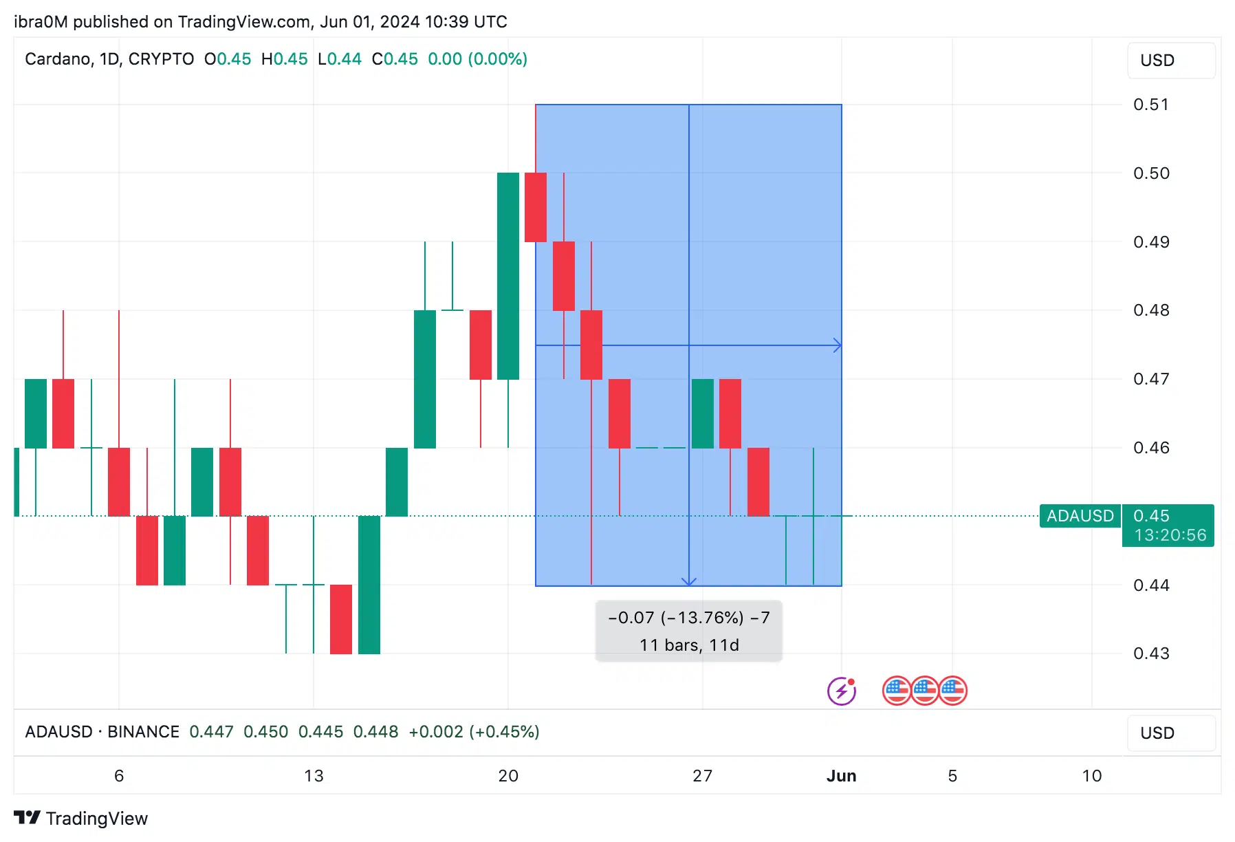 Cardano (ADA) Price Action | TradingView