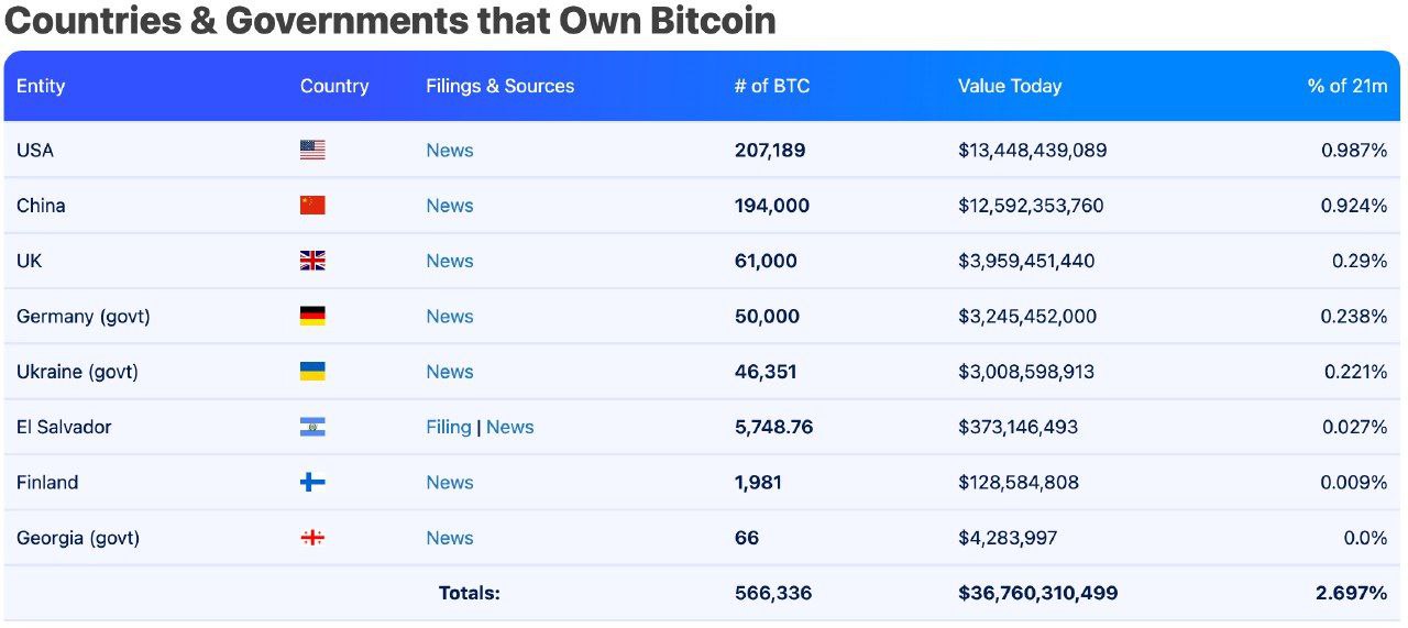 Bitcoin Holdings by Governments