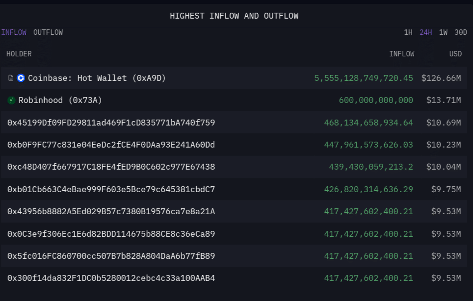 Coinbase Robinhood Shiba Inu Movements Arkham Intelligence