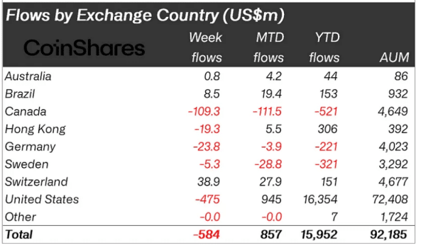 Flows by region