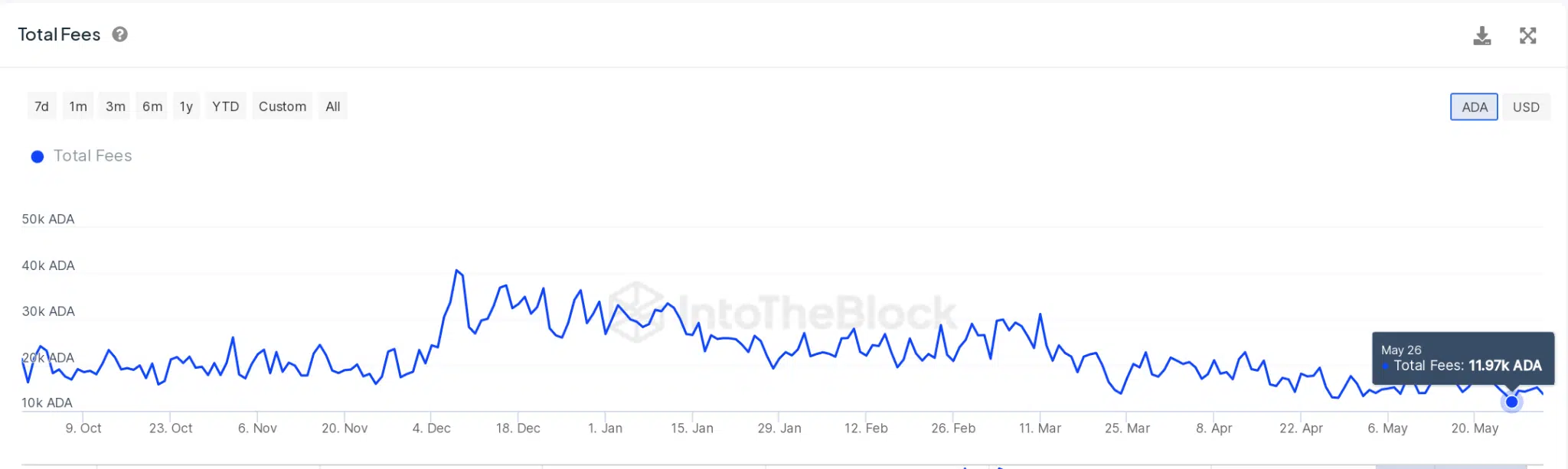 Cardano price vs. ADA Transaction Fees 