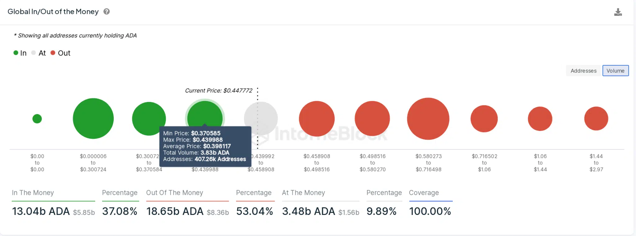 Cardano Price Forecast (ADA/USD) | IntoTheBlock