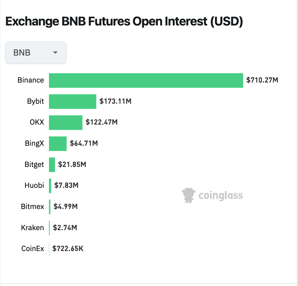 BNB Price vs. Open Interest | Coinglass