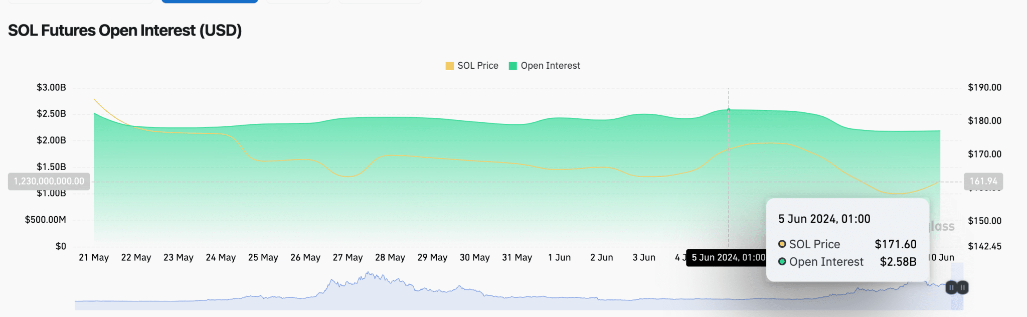 Solana price vs. SOL Open Interest | Coinglass