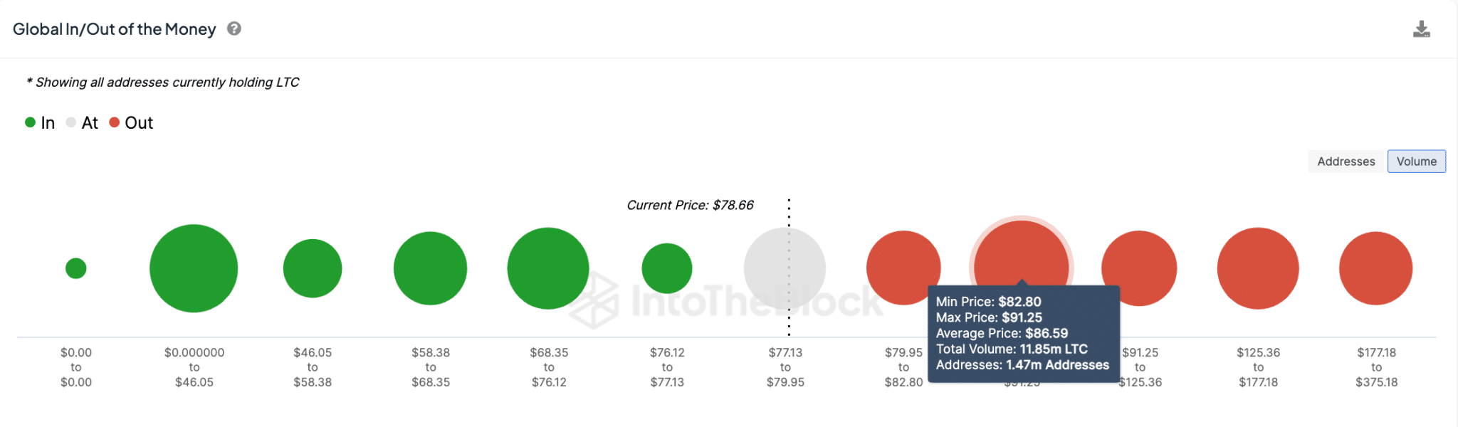 Litecoin price forecast | LTC/USD