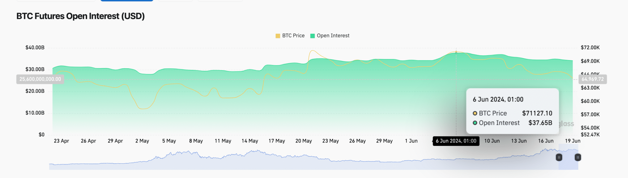Bitcoin Open Interest vs. BTC Price | Coinglass