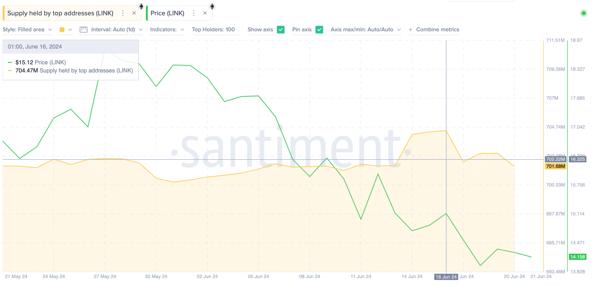 Chainlink price vs LINK Whales Balances | Santiment