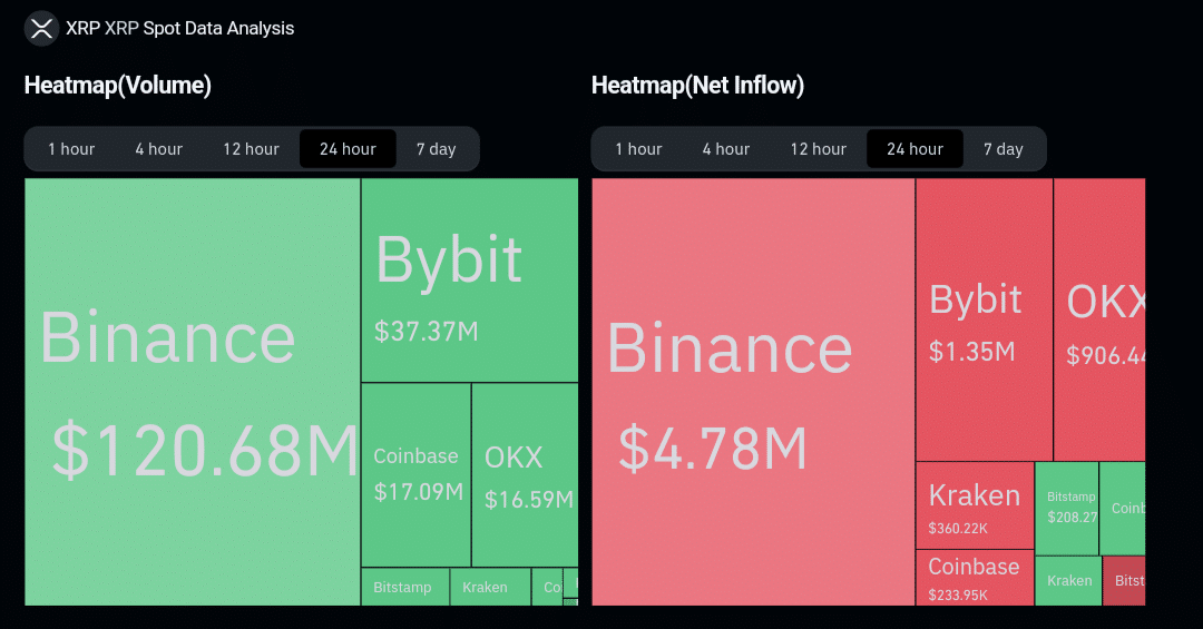 XRP Volume and Exchange Netflow Coinglass