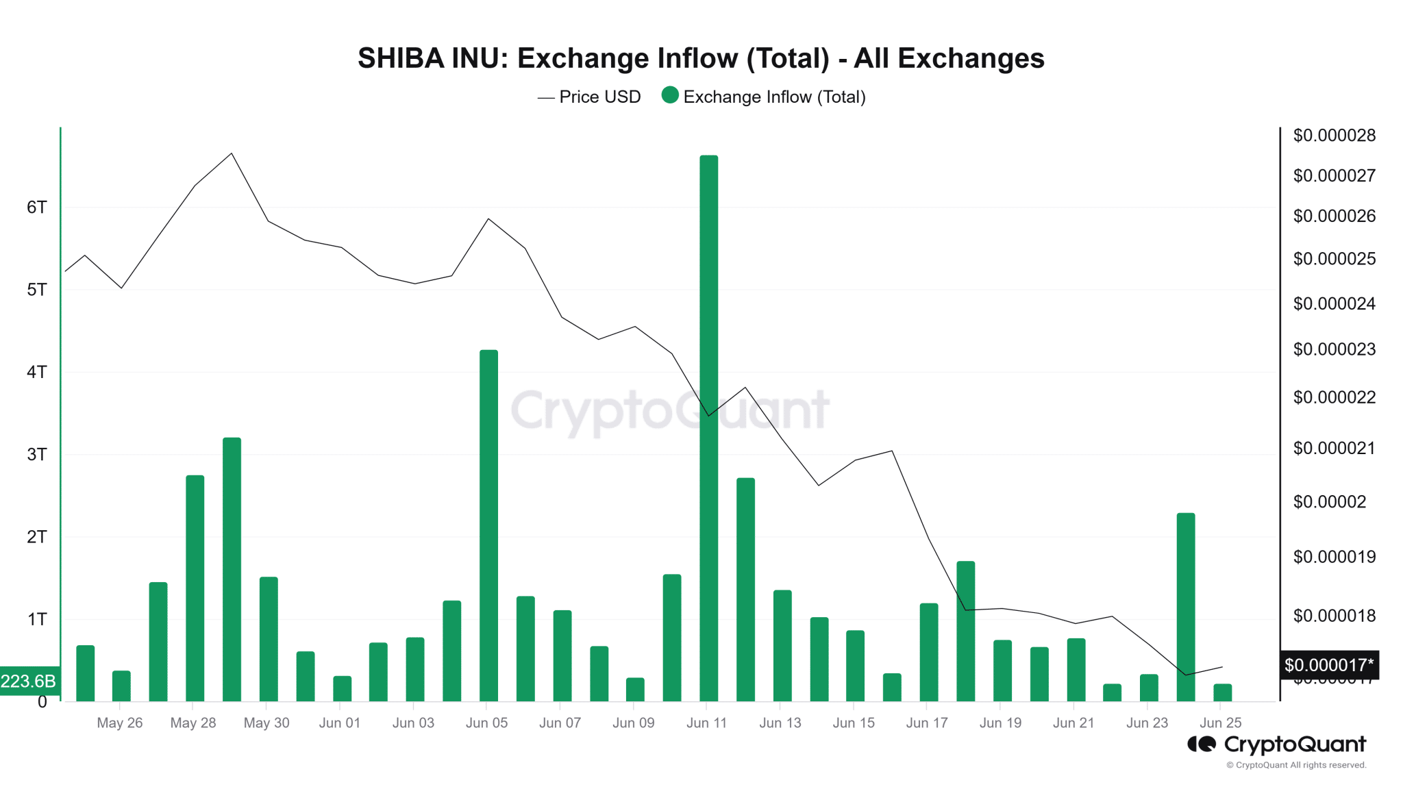 Shiba Inu Exchange Inflow CryptoQuant