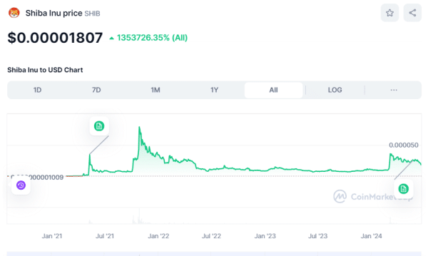 Shiba Inu chart CoinMarketCap