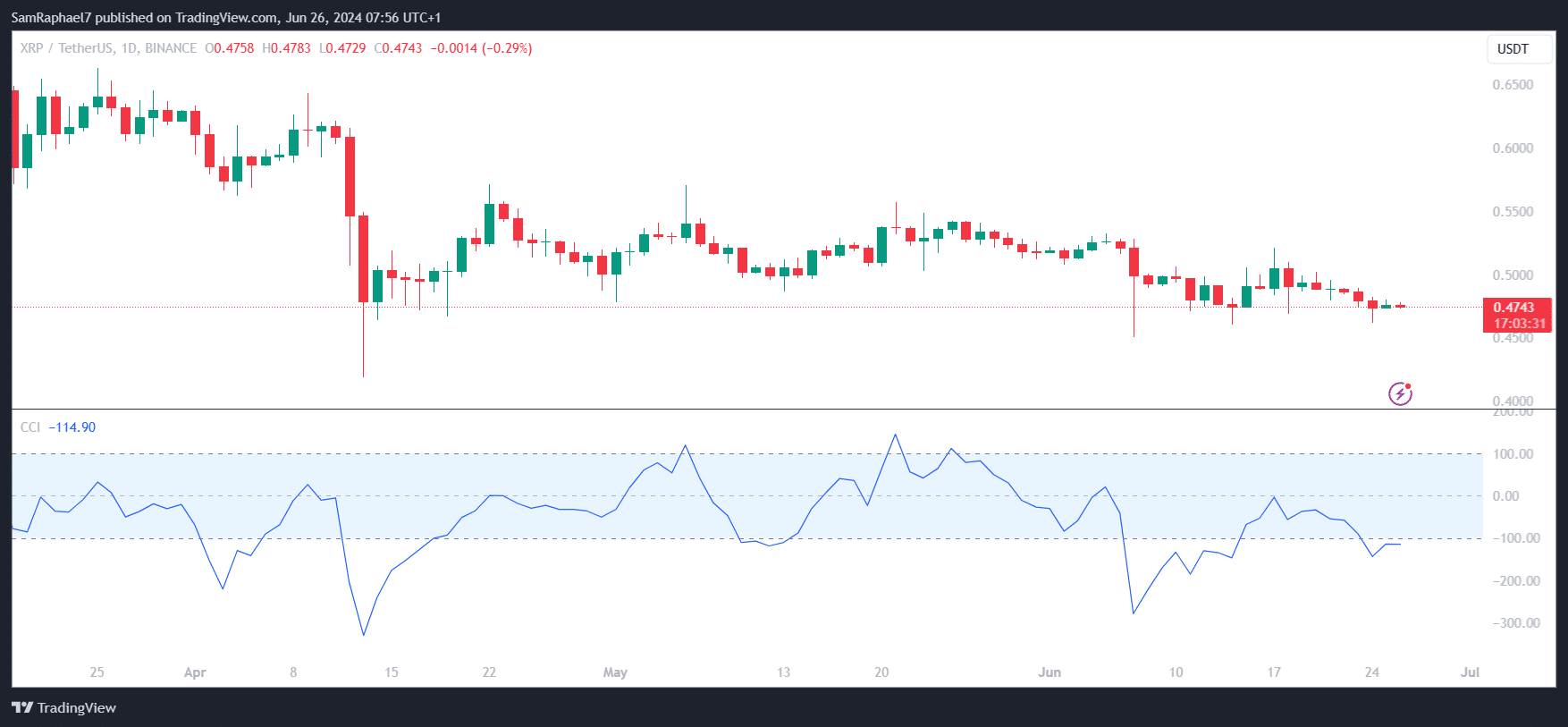 XRP Daily CCI