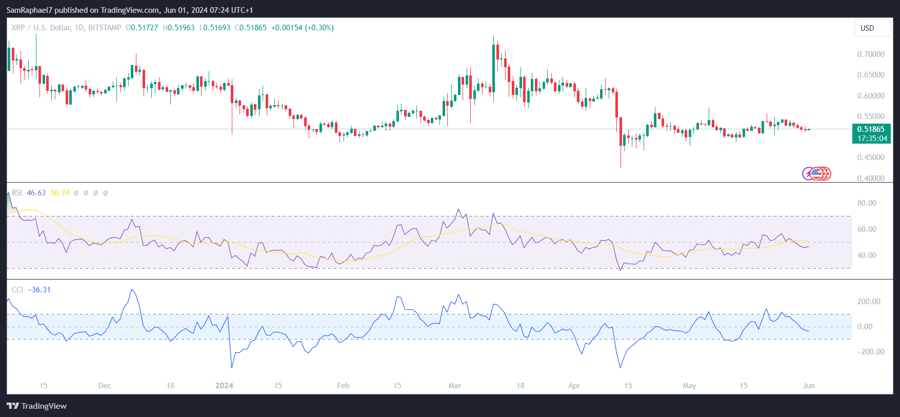 XRP Daily RSI and CCI