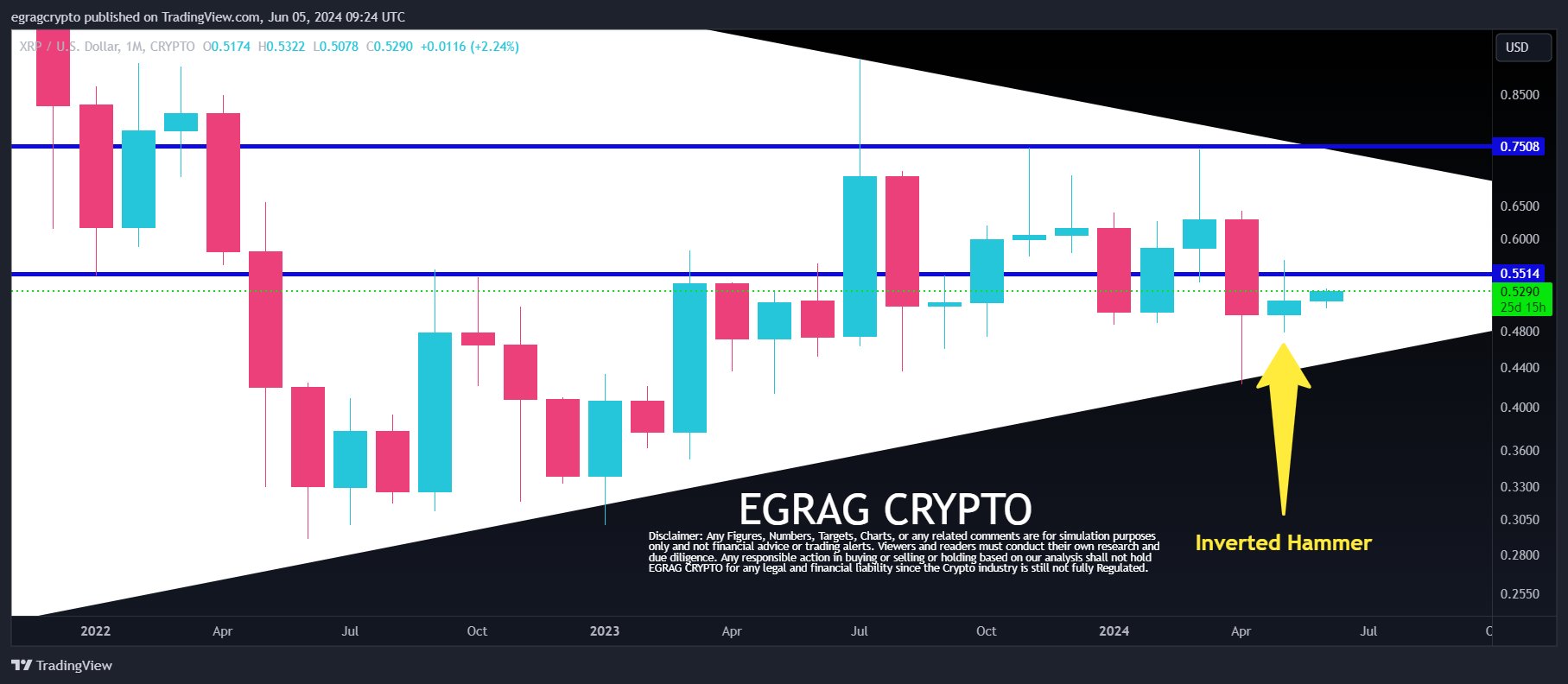 XRP Monthly Inverted Hammer EGRAG