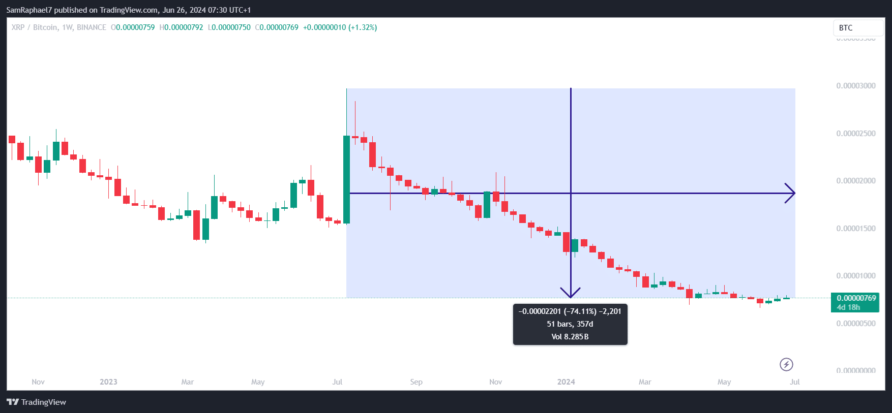 XRPBTC Weekly Chart