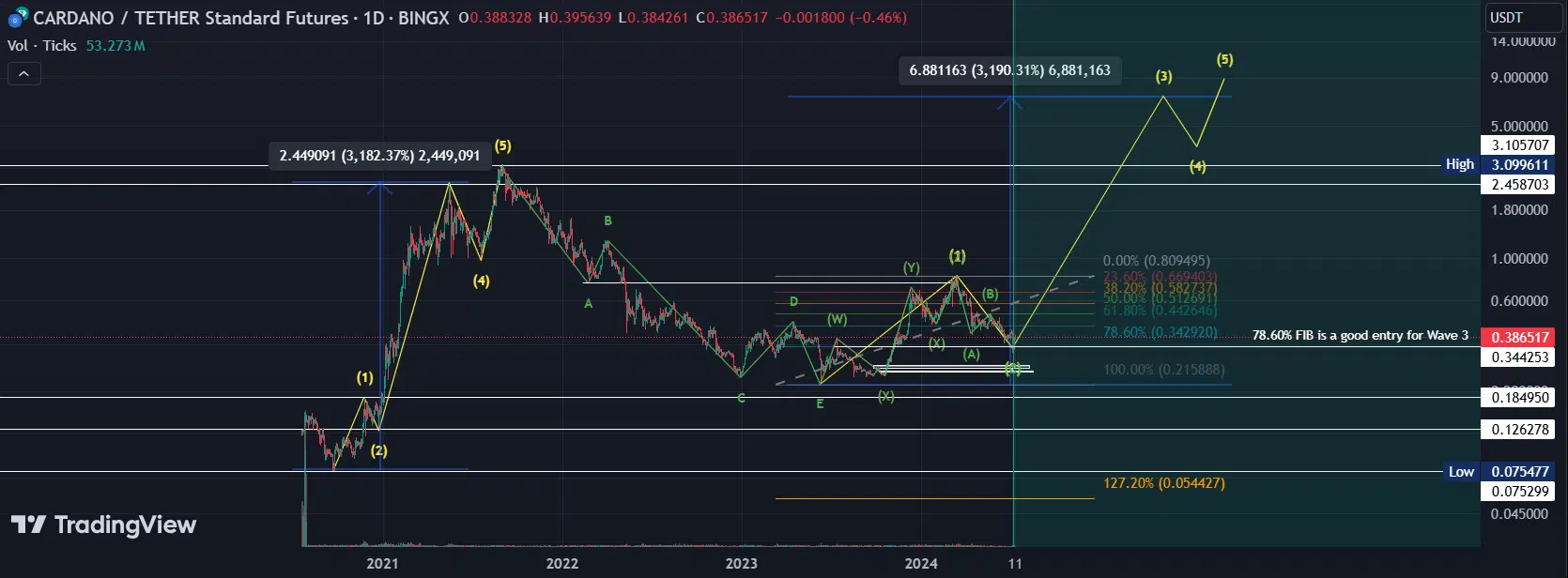 ADA 1D Chart Ray Trader