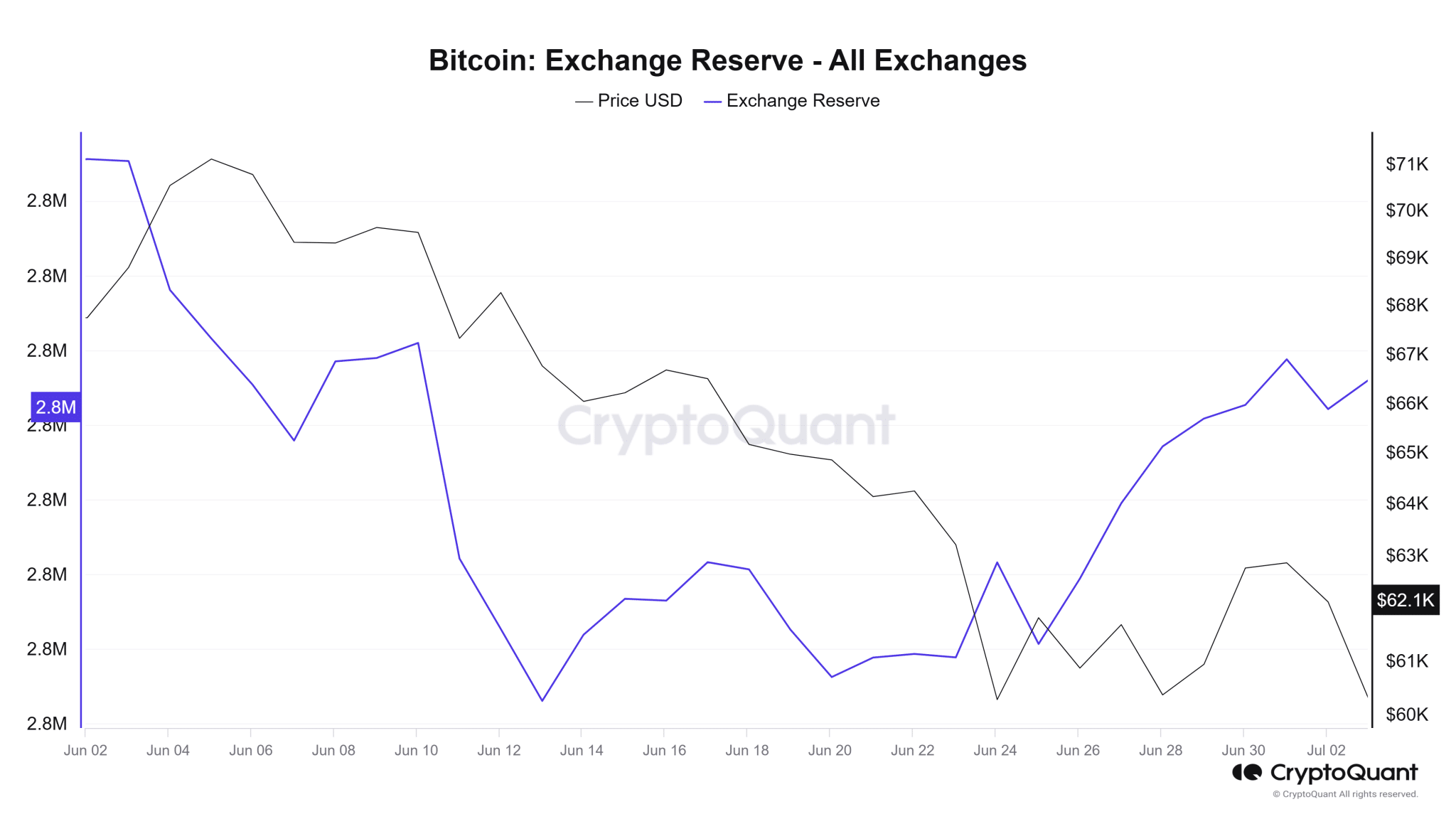 BTC Exchange Reserve