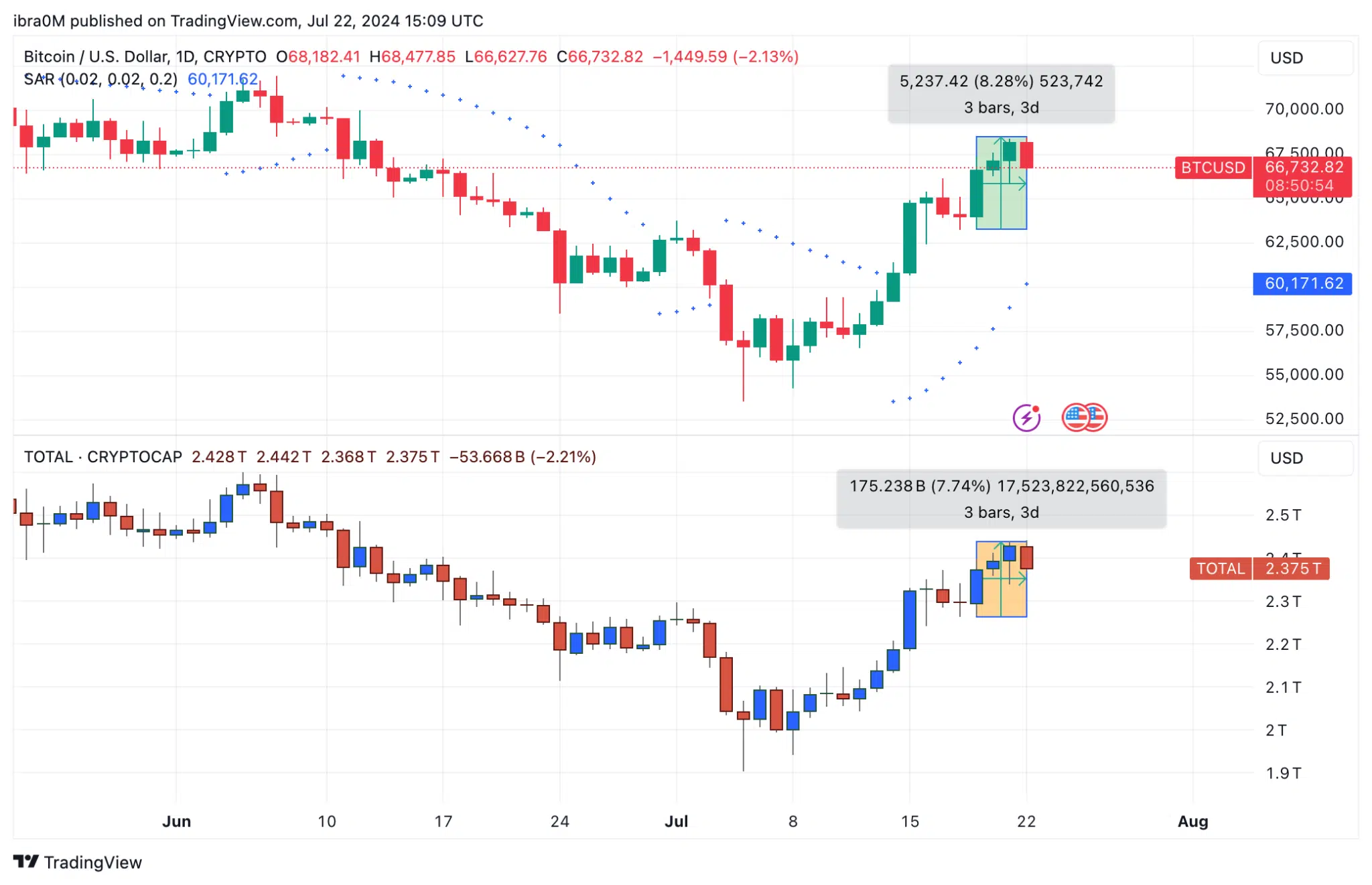 Bitcoin Price Action (BTC/USD) vs. Crypto Market TOTALCAP | TradingView