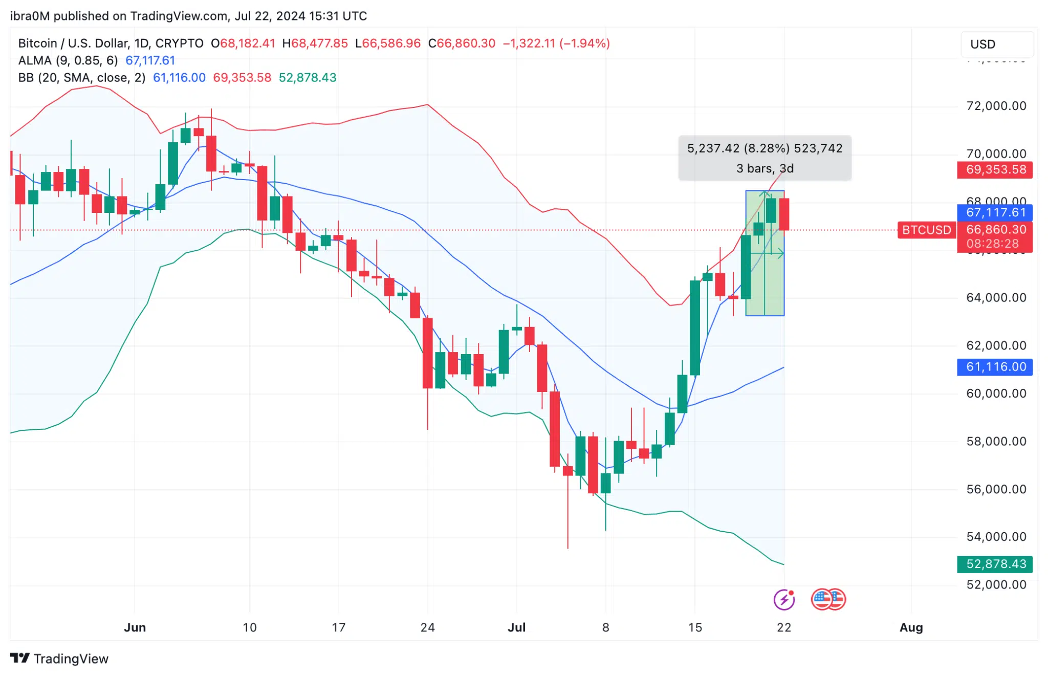 Bitcoin Price Forecast (BTC/USD) | TradingView