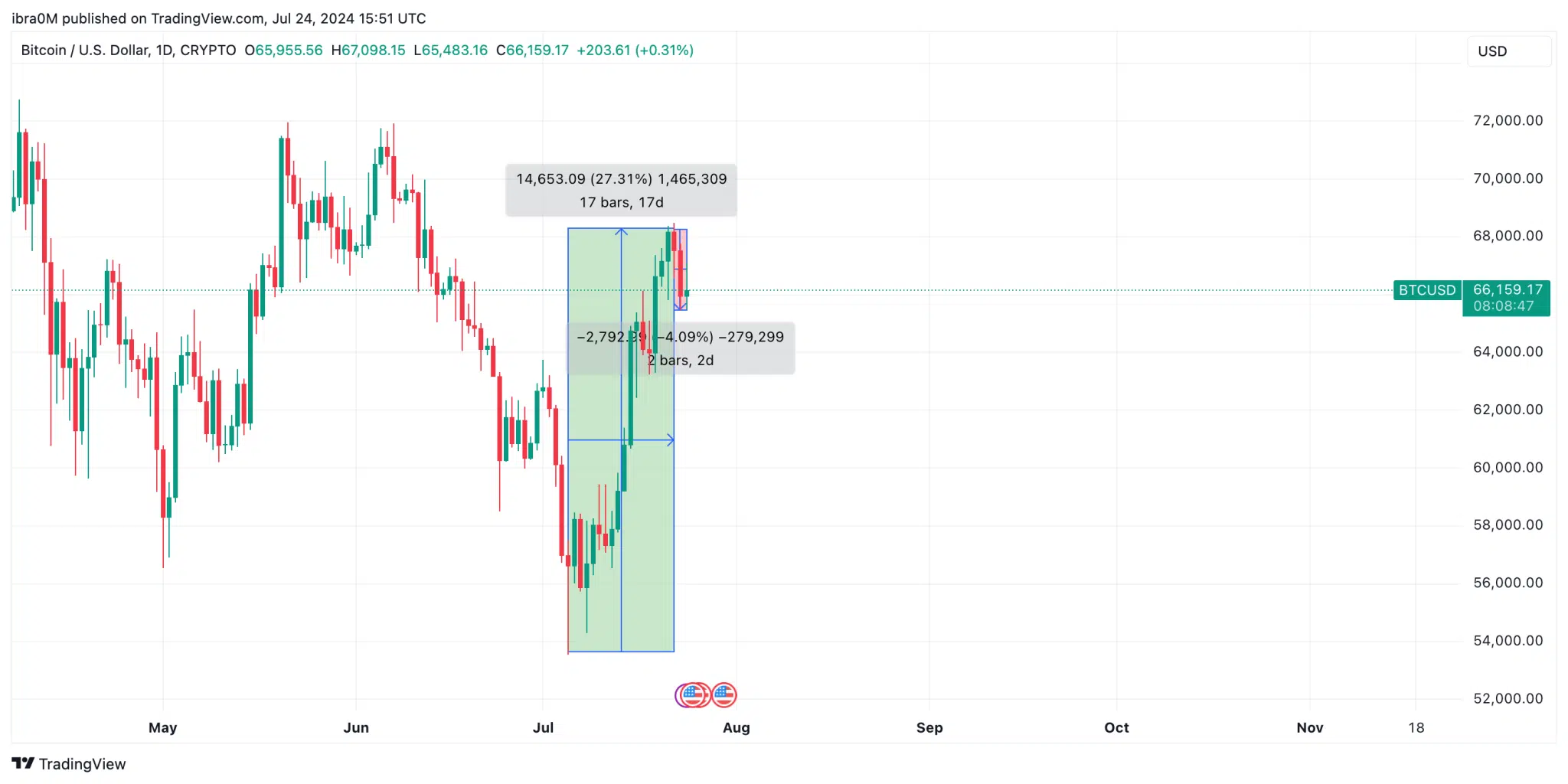 Bitcoin Price Action (BTC/USD) | TradingView