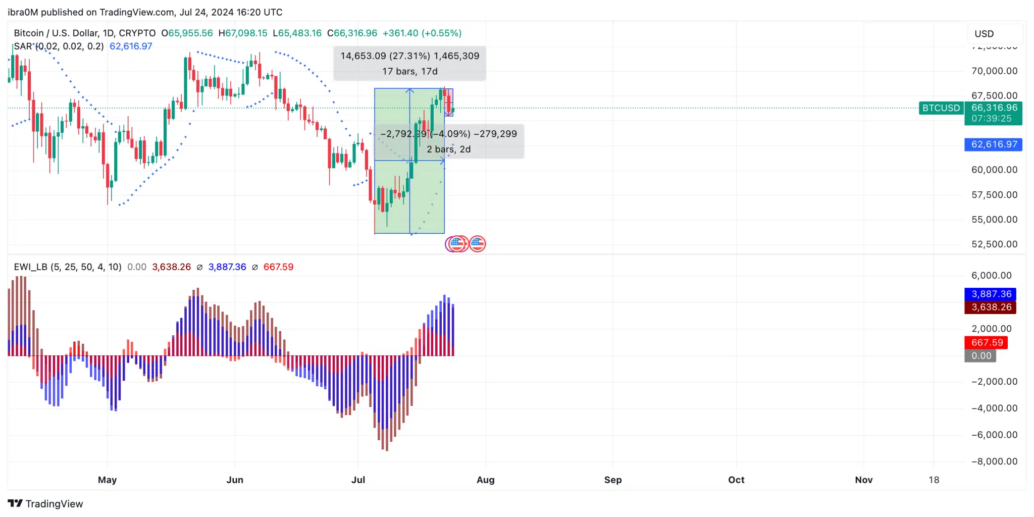 Bitcoin Price Forecast (BTC/USD) | TradingView