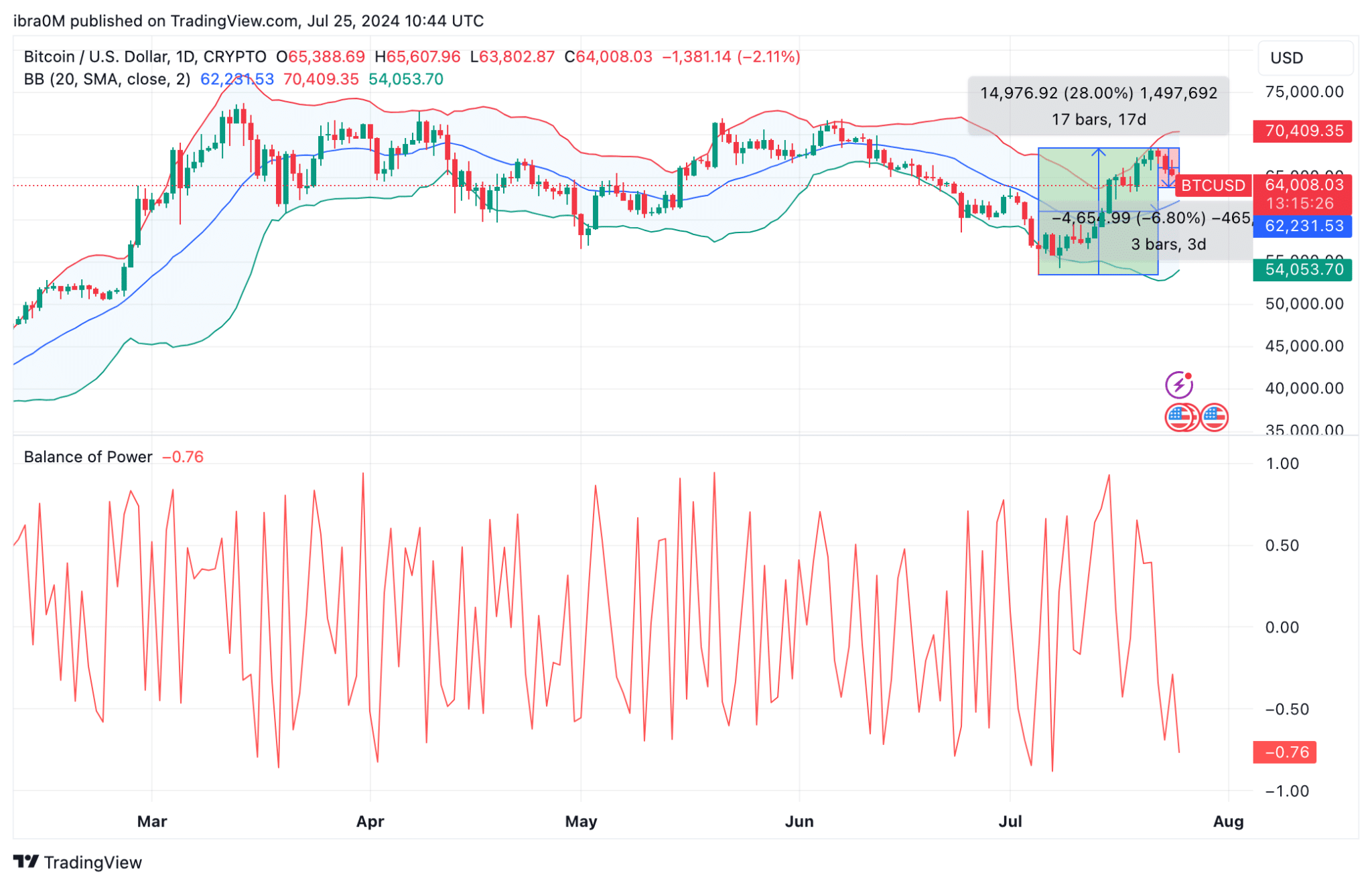 Bitcoin Price Forecast (BTC/USD) | TradingView