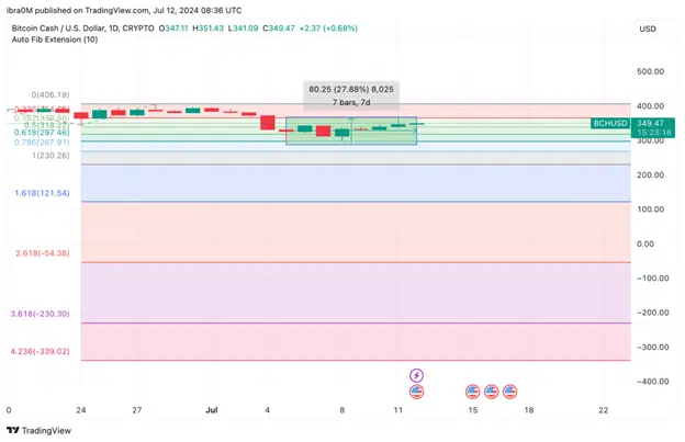 Bitcoin Cash Price Forecast New 12 july 2024