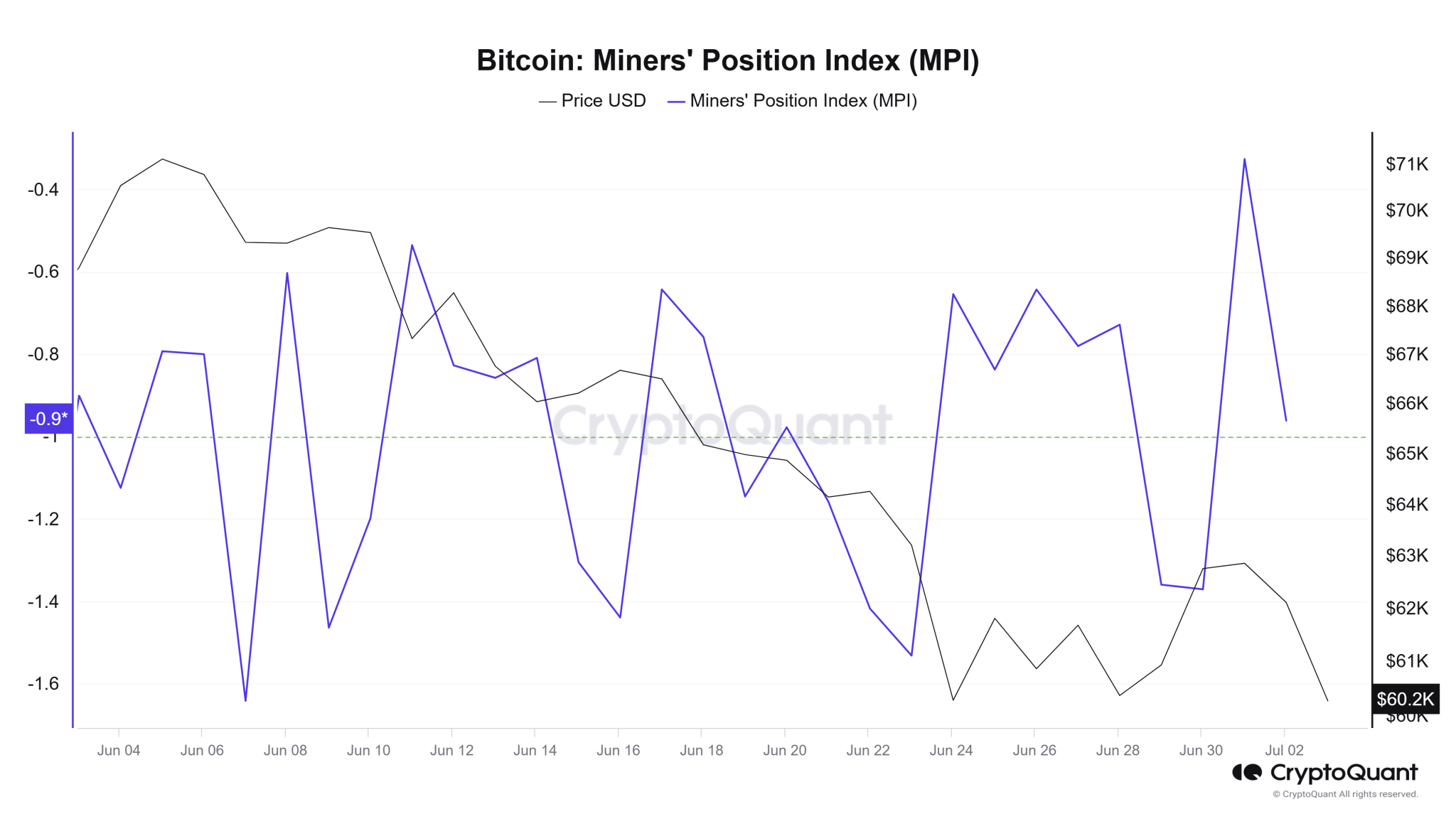 Bitcoin Miners Position Index MPI