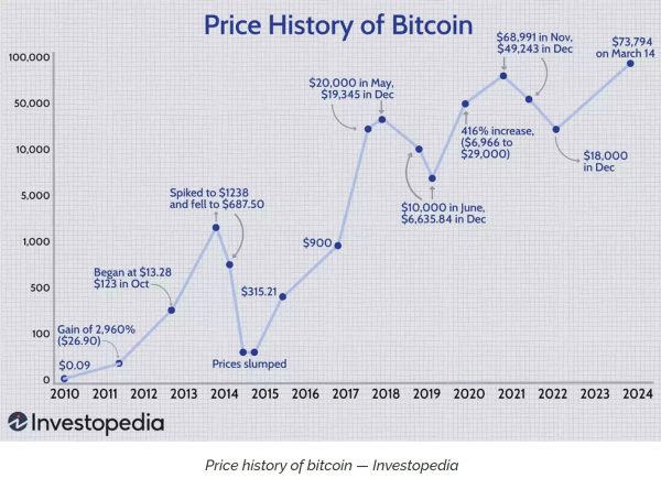 Right here is How A lot in Proportion Bitcoin Grew from 2010 to 2024, Will it Go Larger?