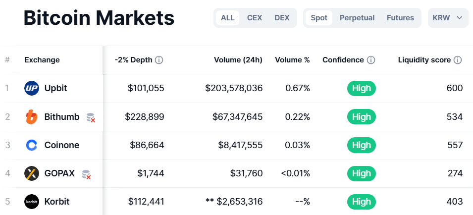 Bitcoin Total Volume in Korea