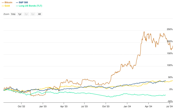 ROI of Bitcoin vs. Gold