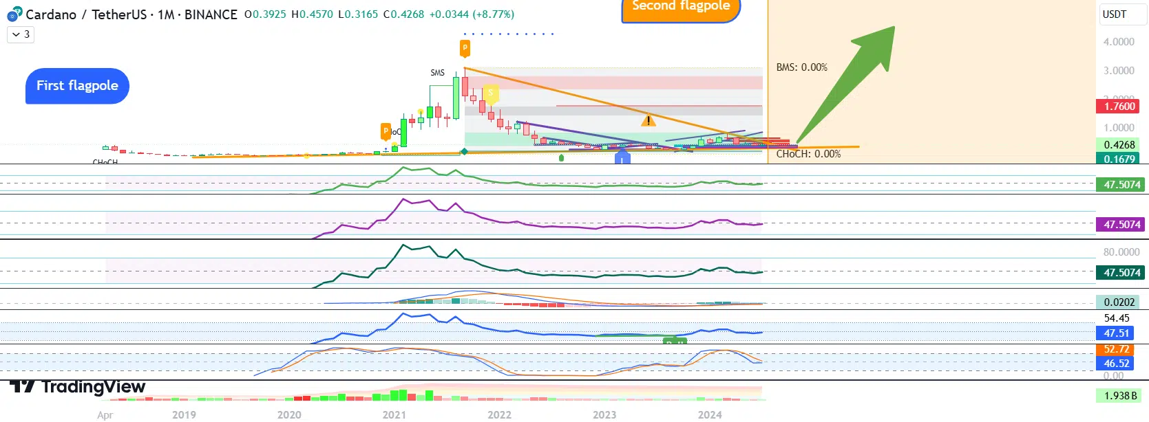 Cardano Monthly Chart AugustusAsir