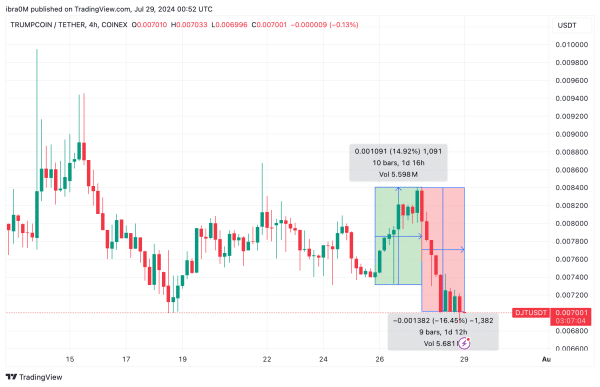 Δράση τιμής DJT (TRUMPCOIN) (DJT/USD) |  CoinGecko