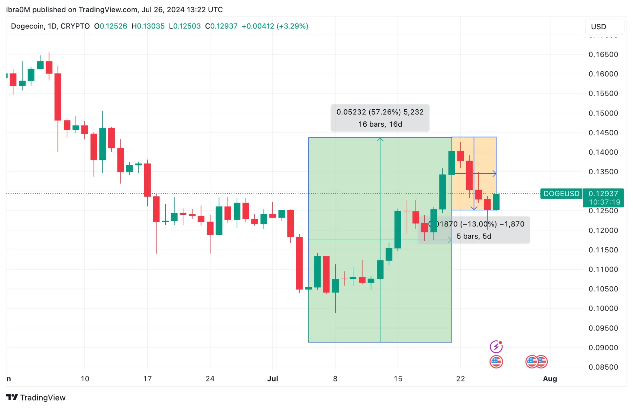 Dogecoin Price Forecast (DOGE/USD) | TradingView