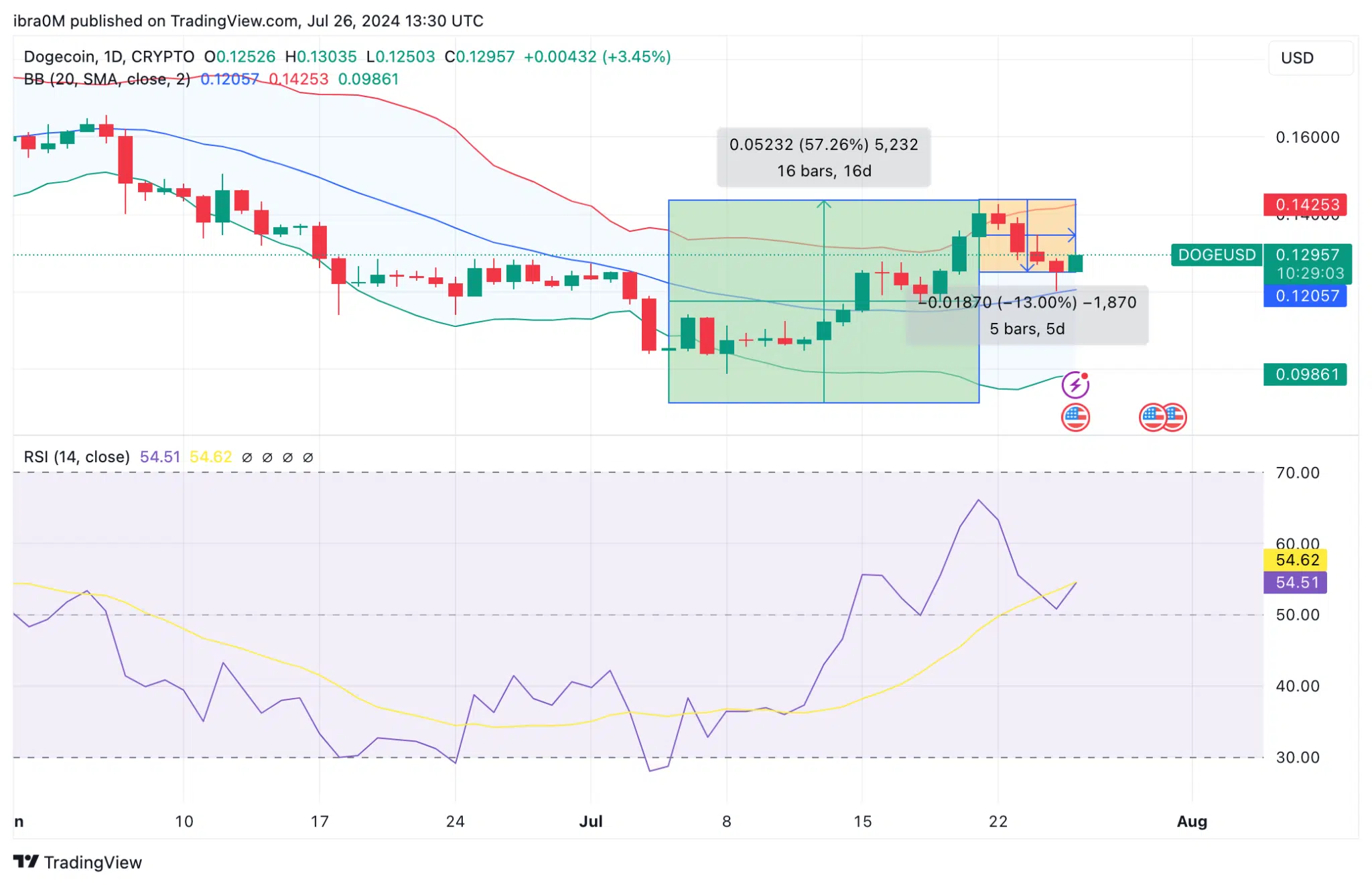 Dogecoin Price Forecast (DOGE/USD) 