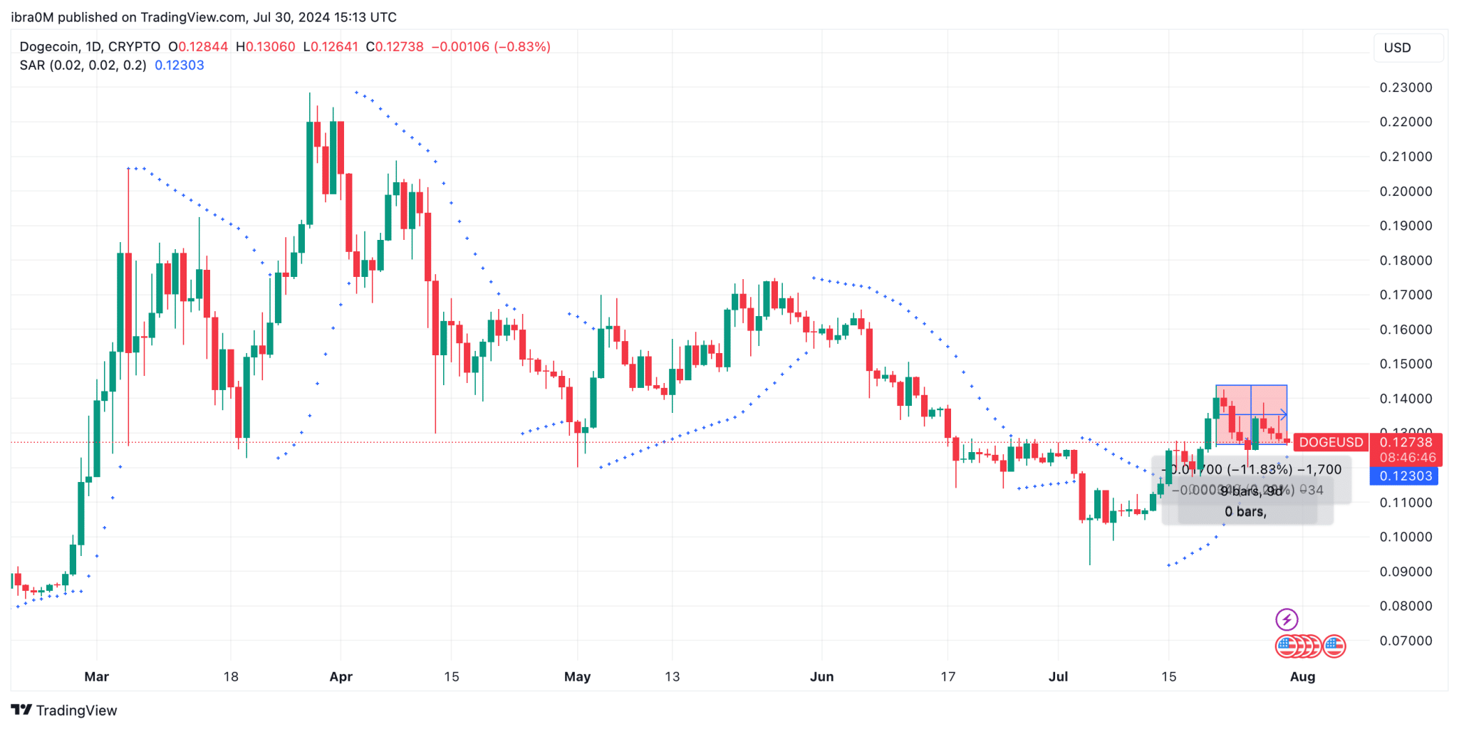 Dogecoin Price Action (DOGE/USD) 