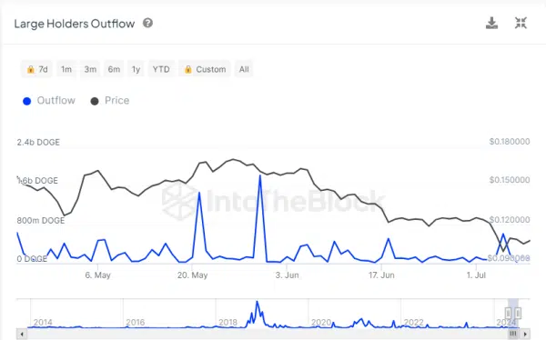 Dogecoin outflows