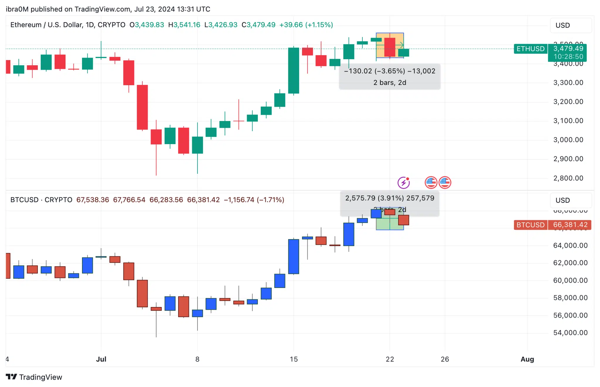 Ethereum vs. Bitcoin Price Action Ahead of ETH ETF Launch | July 23 | CryptoQuant