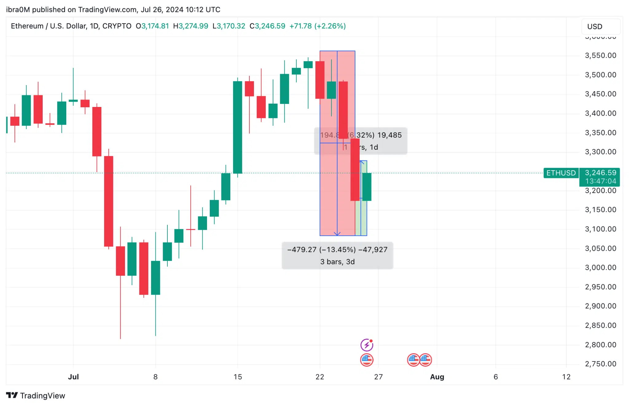 Ethereum Price Action Ahead of Trump's Speech in Nashville, July 26, 2024 | TradingView