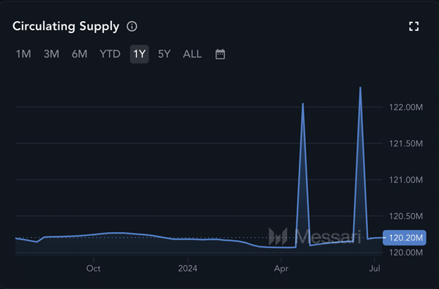 Ethereum Circulating Supply 14 7 24