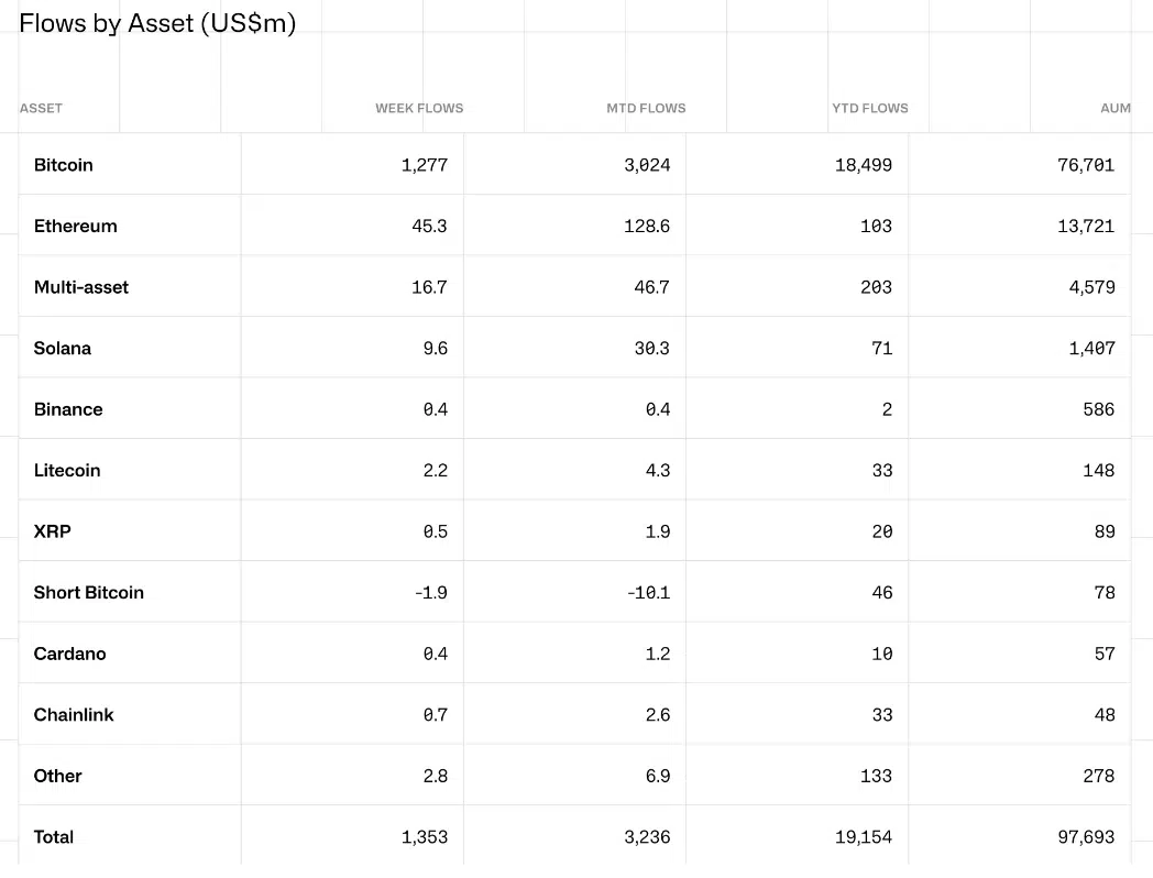 Flows by Assets CoinShares